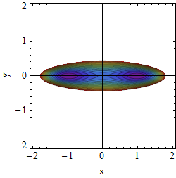 Potential A=0